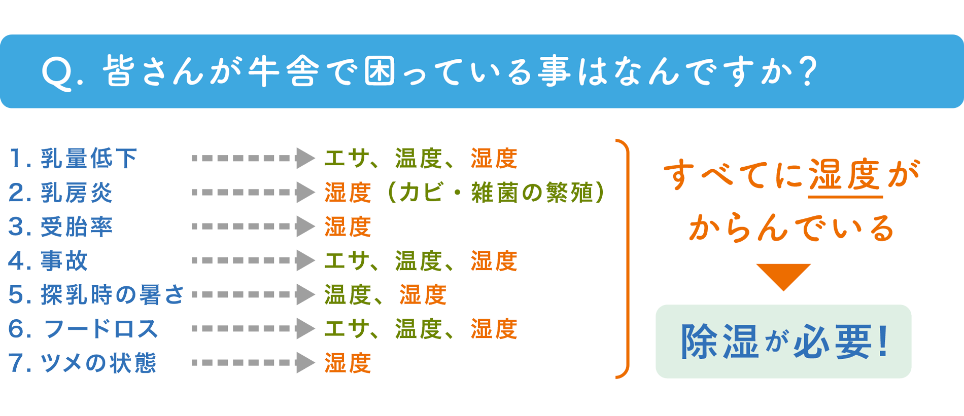 皆さんが牛舎で困っている事はなんですか？